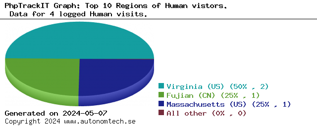 Top 10 Regions of Human vistors